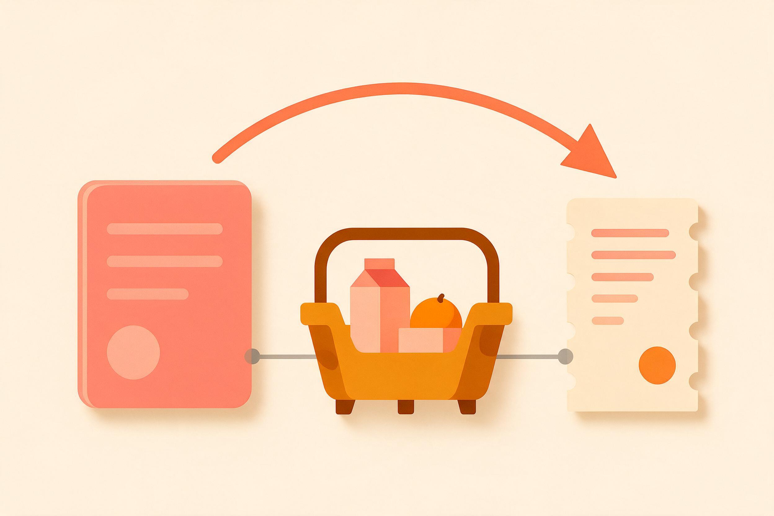 A path from product to basket to receipt, with an arrow arcing over the basket and landing straight on the receipt